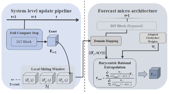 BRACE system-level update pipeline and forecast micro-architecture