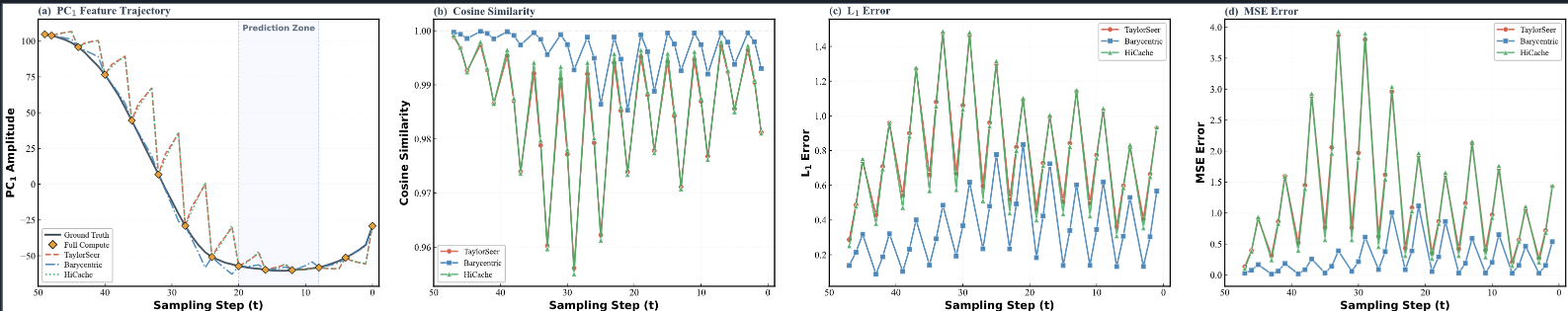 PC1 feature trajectory, cosine similarity, L1 error, and MSE error comparisons across diffusion sampling steps